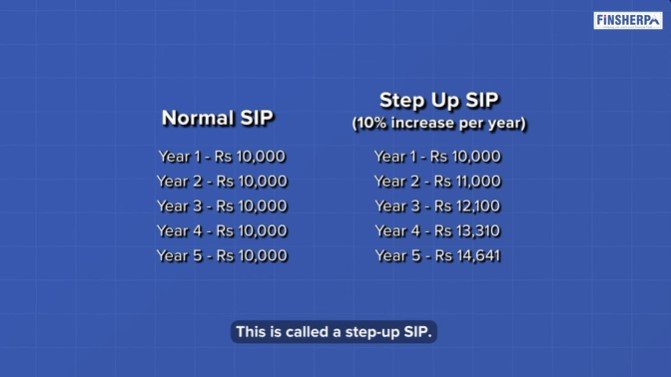 A Guide to SIPs, STEP-UP SIPs (Normal SIP vs Step-up SIP) - Finsherpa